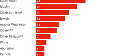 B.C. sees a major spike in hate crimes in 2016