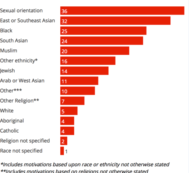 B.C. sees a major spike in hate crimes in 2016