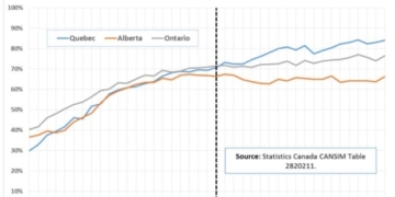 Rate of mothers entering workforce plateaued in Alberta as it rose in Quebec, study finds