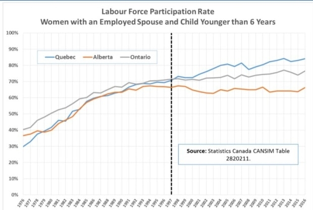 Rate of mothers entering workforce plateaued in Alberta as it rose in Quebec, study finds
