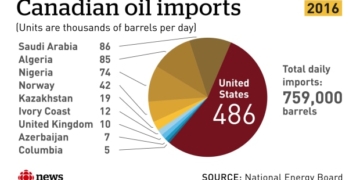 'Displace Saudi barrels': a Trump-like cry heard in Canada