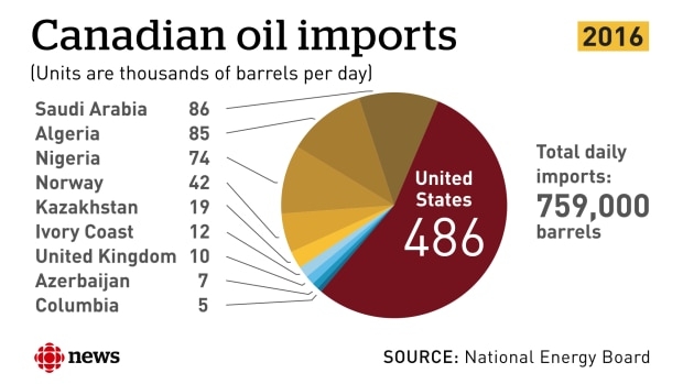 'Displace Saudi barrels': a Trump-like cry heard in Canada