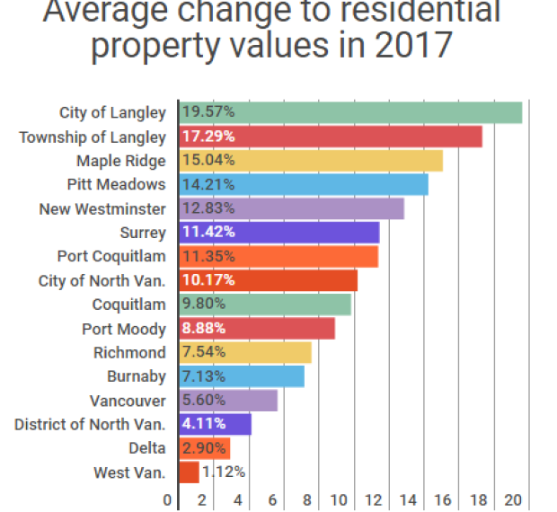 What you need to know about B.C.'s 2017 assessment values