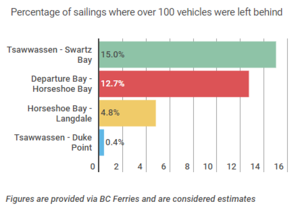 BC Ferries data reveals routes where drivers are least likely to make sailing