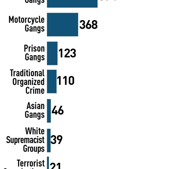 Diverse mix of gangs a growing security challenge for federal prisons