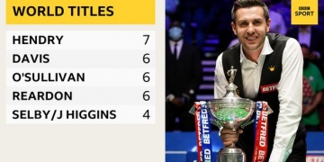 Four-time world champion Selby will not chase records of snooker's 'all-time greats'