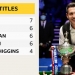 Four-time world champion Selby will not chase records of snooker's 'all-time greats'