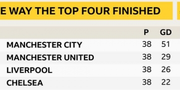 Premier League predictions 2020-21: How accurate were the BBC Sport pundits?